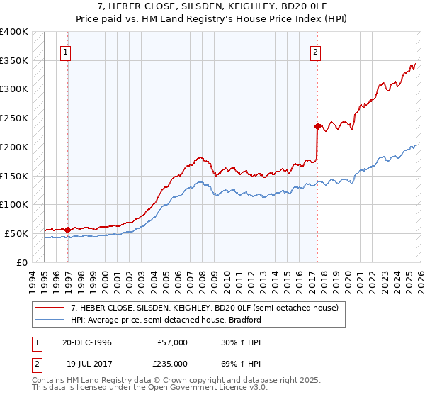 7, HEBER CLOSE, SILSDEN, KEIGHLEY, BD20 0LF: Price paid vs HM Land Registry's House Price Index