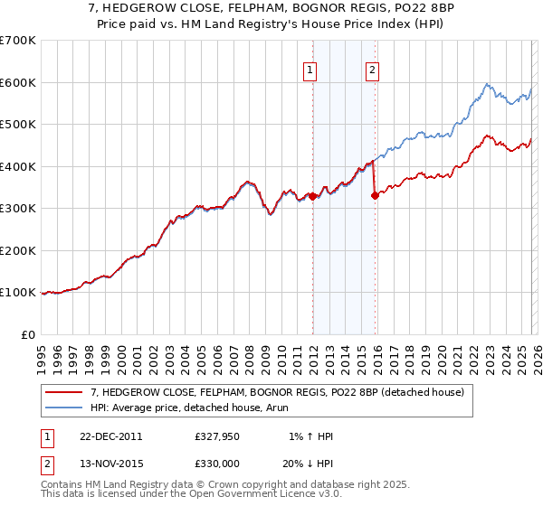 7, HEDGEROW CLOSE, FELPHAM, BOGNOR REGIS, PO22 8BP: Price paid vs HM Land Registry's House Price Index