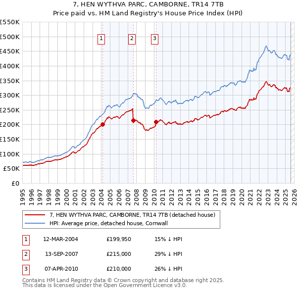 7, HEN WYTHVA PARC, CAMBORNE, TR14 7TB: Price paid vs HM Land Registry's House Price Index