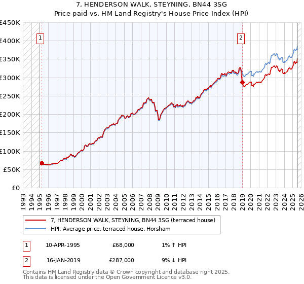 7, HENDERSON WALK, STEYNING, BN44 3SG: Price paid vs HM Land Registry's House Price Index