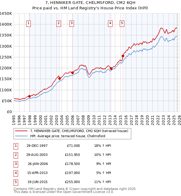7, HENNIKER GATE, CHELMSFORD, CM2 6QH: Price paid vs HM Land Registry's House Price Index
