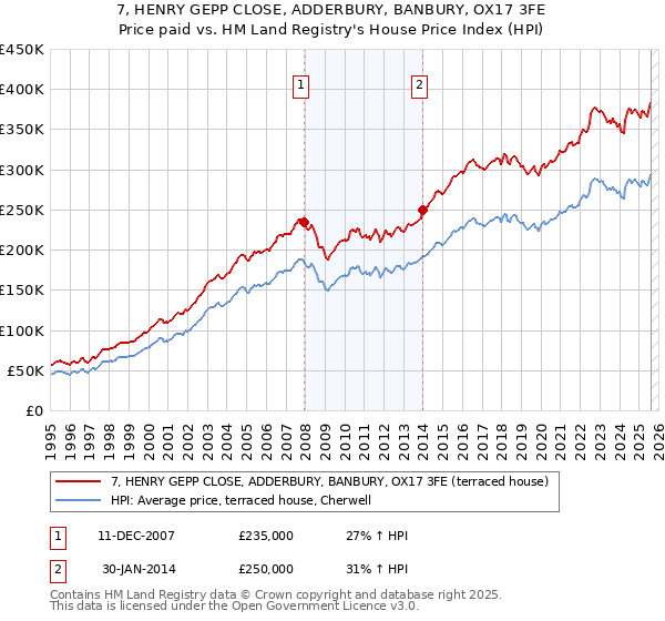 7, HENRY GEPP CLOSE, ADDERBURY, BANBURY, OX17 3FE: Price paid vs HM Land Registry's House Price Index