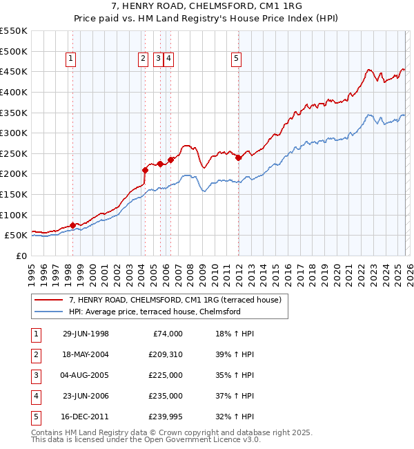 7, HENRY ROAD, CHELMSFORD, CM1 1RG: Price paid vs HM Land Registry's House Price Index