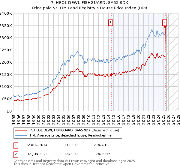 7, HEOL DEWI, FISHGUARD, SA65 9DX: Price paid vs HM Land Registry's House Price Index