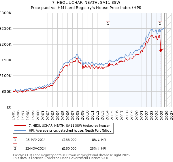 7, HEOL UCHAF, NEATH, SA11 3SW: Price paid vs HM Land Registry's House Price Index