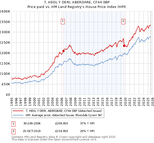 7, HEOL Y DERI, ABERDARE, CF44 0BP: Price paid vs HM Land Registry's House Price Index