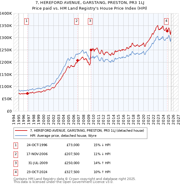 7, HEREFORD AVENUE, GARSTANG, PRESTON, PR3 1LJ: Price paid vs HM Land Registry's House Price Index