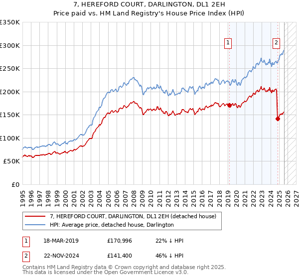 7, HEREFORD COURT, DARLINGTON, DL1 2EH: Price paid vs HM Land Registry's House Price Index