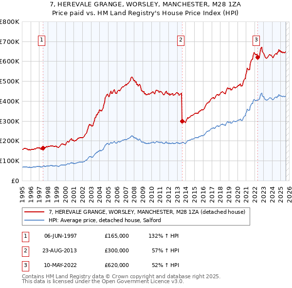 7, HEREVALE GRANGE, WORSLEY, MANCHESTER, M28 1ZA: Price paid vs HM Land Registry's House Price Index