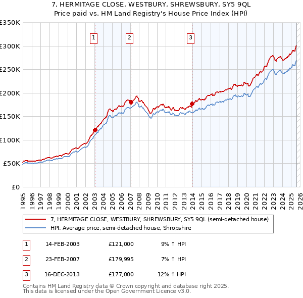 7, HERMITAGE CLOSE, WESTBURY, SHREWSBURY, SY5 9QL: Price paid vs HM Land Registry's House Price Index