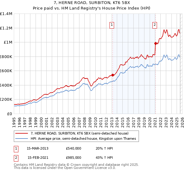 7, HERNE ROAD, SURBITON, KT6 5BX: Price paid vs HM Land Registry's House Price Index