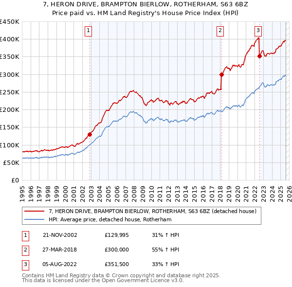 7, HERON DRIVE, BRAMPTON BIERLOW, ROTHERHAM, S63 6BZ: Price paid vs HM Land Registry's House Price Index