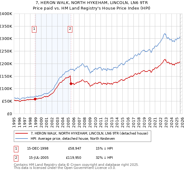 7, HERON WALK, NORTH HYKEHAM, LINCOLN, LN6 9TR: Price paid vs HM Land Registry's House Price Index