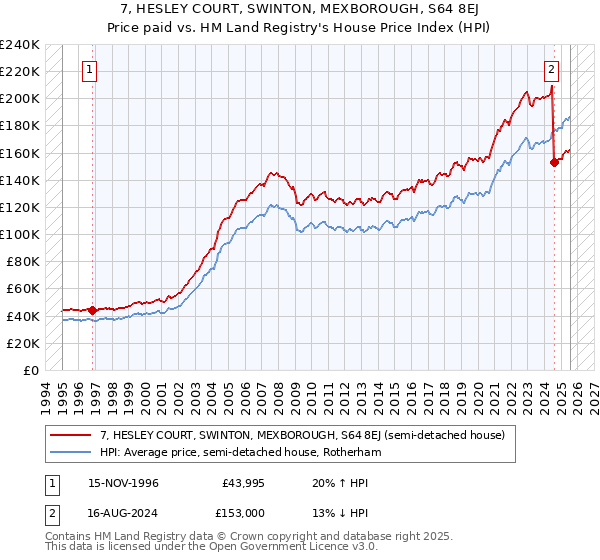 7, HESLEY COURT, SWINTON, MEXBOROUGH, S64 8EJ: Price paid vs HM Land Registry's House Price Index