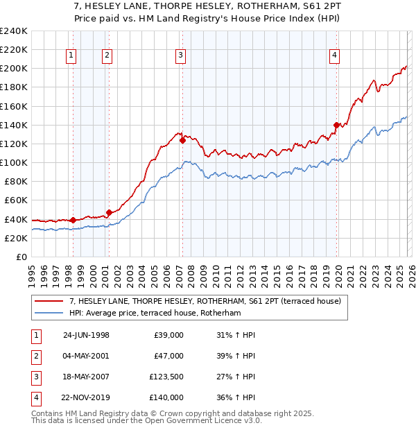 7, HESLEY LANE, THORPE HESLEY, ROTHERHAM, S61 2PT: Price paid vs HM Land Registry's House Price Index