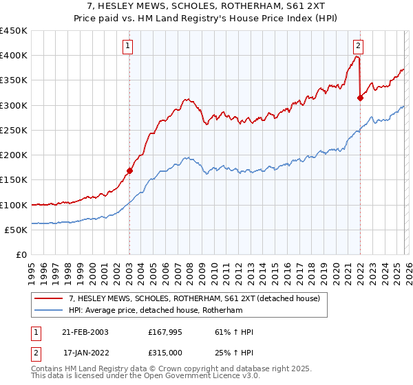 7, HESLEY MEWS, SCHOLES, ROTHERHAM, S61 2XT: Price paid vs HM Land Registry's House Price Index