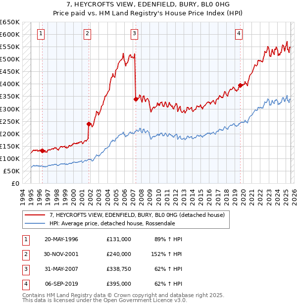 7, HEYCROFTS VIEW, EDENFIELD, BURY, BL0 0HG: Price paid vs HM Land Registry's House Price Index