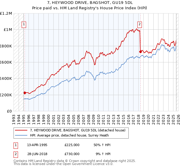 7, HEYWOOD DRIVE, BAGSHOT, GU19 5DL: Price paid vs HM Land Registry's House Price Index