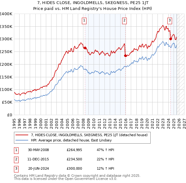 7, HIDES CLOSE, INGOLDMELLS, SKEGNESS, PE25 1JT: Price paid vs HM Land Registry's House Price Index