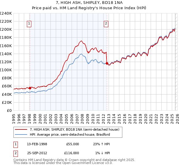 7, HIGH ASH, SHIPLEY, BD18 1NA: Price paid vs HM Land Registry's House Price Index