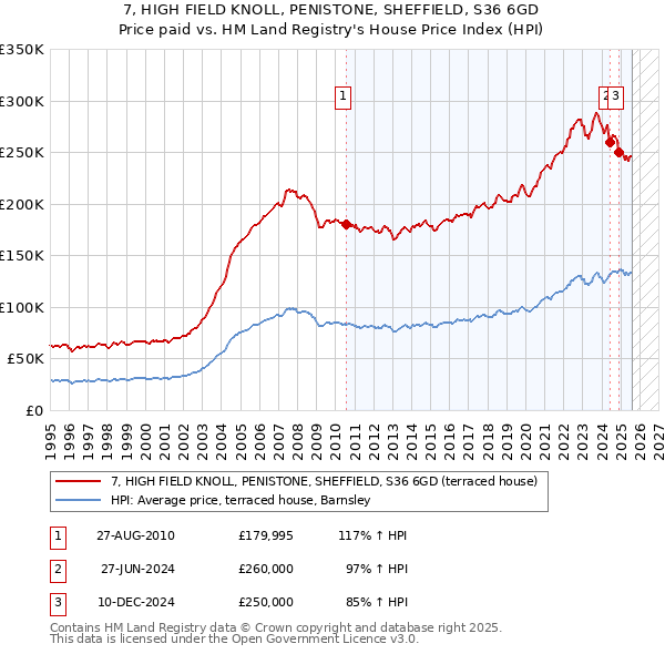 7, HIGH FIELD KNOLL, PENISTONE, SHEFFIELD, S36 6GD: Price paid vs HM Land Registry's House Price Index