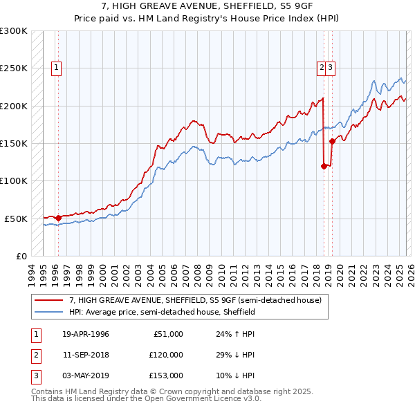 7, HIGH GREAVE AVENUE, SHEFFIELD, S5 9GF: Price paid vs HM Land Registry's House Price Index