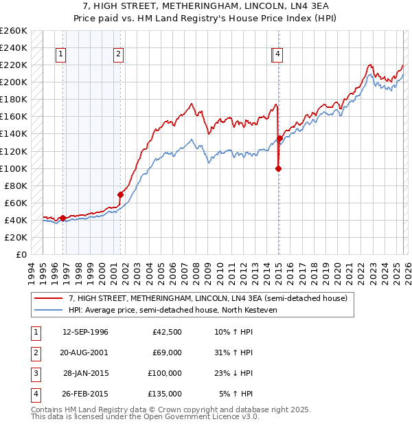 7, HIGH STREET, METHERINGHAM, LINCOLN, LN4 3EA: Price paid vs HM Land Registry's House Price Index
