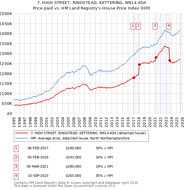 7, HIGH STREET, RINGSTEAD, KETTERING, NN14 4DA: Price paid vs HM Land Registry's House Price Index