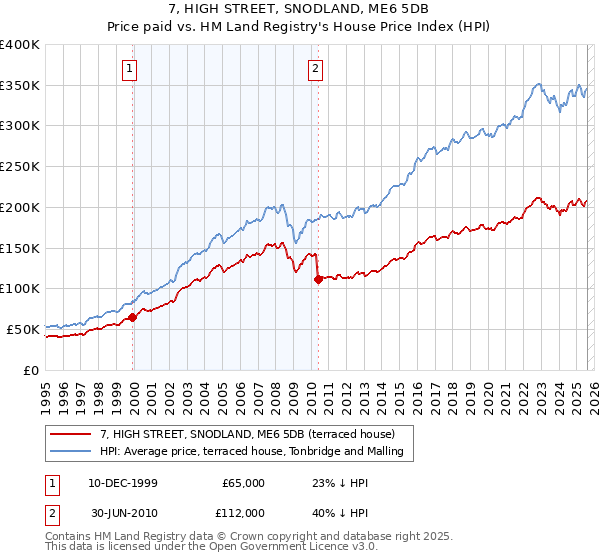 7, HIGH STREET, SNODLAND, ME6 5DB: Price paid vs HM Land Registry's House Price Index