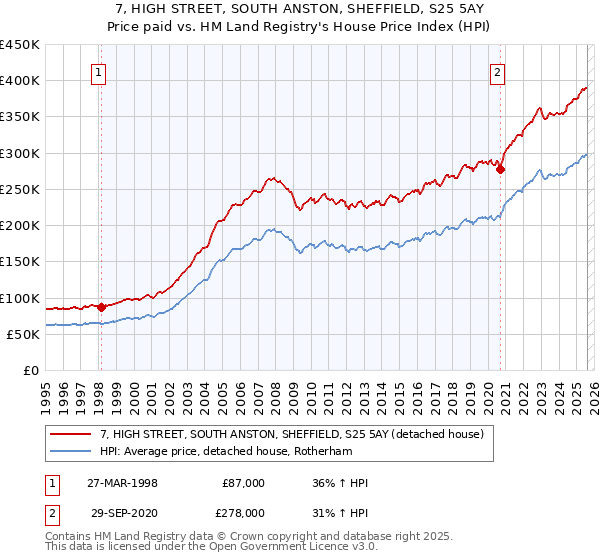 7, HIGH STREET, SOUTH ANSTON, SHEFFIELD, S25 5AY: Price paid vs HM Land Registry's House Price Index