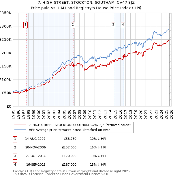 7, HIGH STREET, STOCKTON, SOUTHAM, CV47 8JZ: Price paid vs HM Land Registry's House Price Index