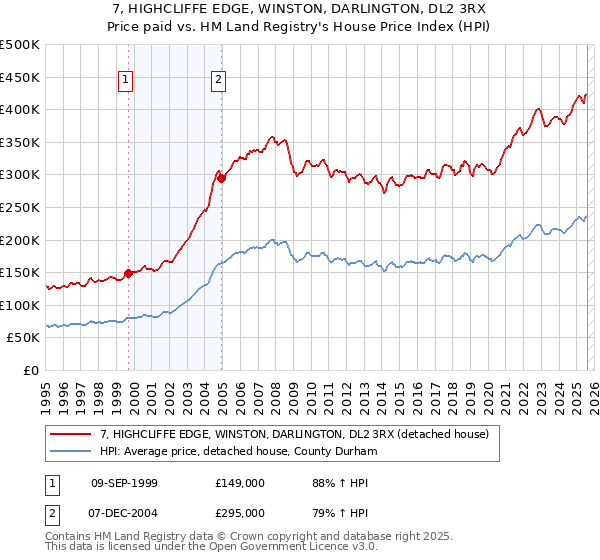 7, HIGHCLIFFE EDGE, WINSTON, DARLINGTON, DL2 3RX: Price paid vs HM Land Registry's House Price Index