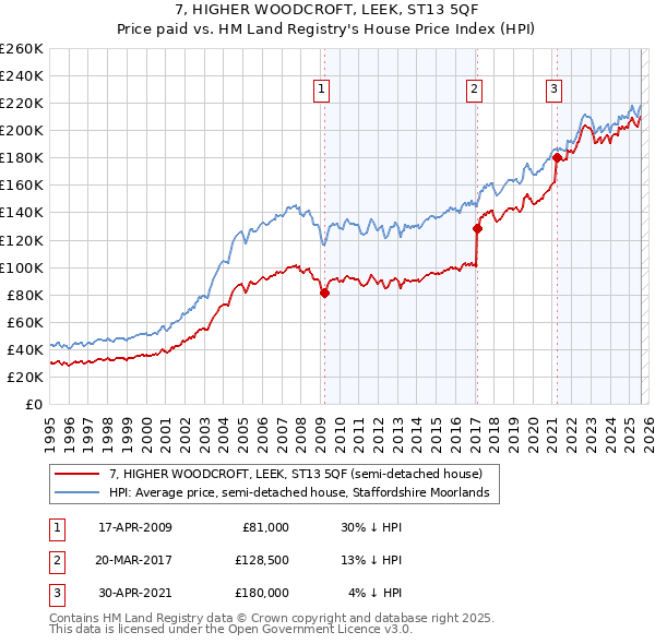 7, HIGHER WOODCROFT, LEEK, ST13 5QF: Price paid vs HM Land Registry's House Price Index
