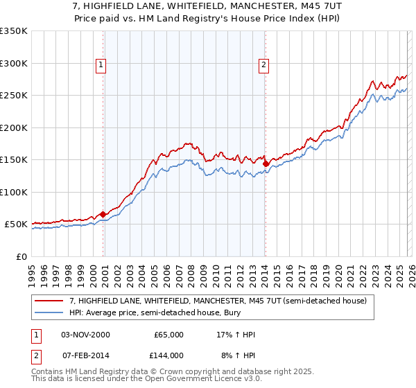 7, HIGHFIELD LANE, WHITEFIELD, MANCHESTER, M45 7UT: Price paid vs HM Land Registry's House Price Index