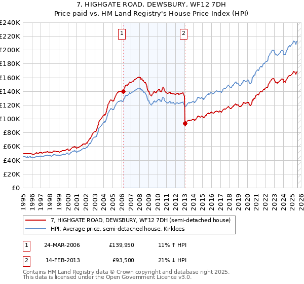 7, HIGHGATE ROAD, DEWSBURY, WF12 7DH: Price paid vs HM Land Registry's House Price Index