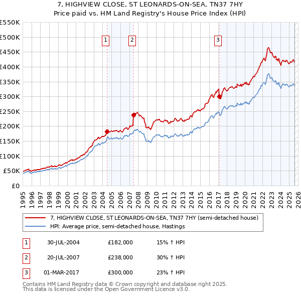 7, HIGHVIEW CLOSE, ST LEONARDS-ON-SEA, TN37 7HY: Price paid vs HM Land Registry's House Price Index