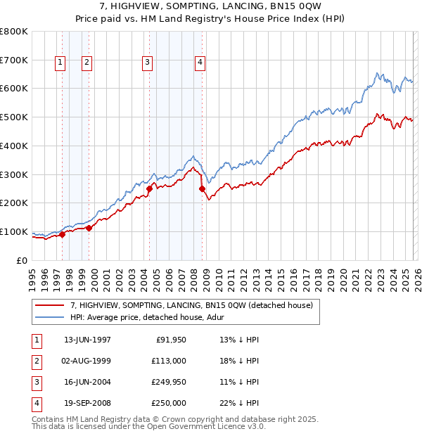 7, HIGHVIEW, SOMPTING, LANCING, BN15 0QW: Price paid vs HM Land Registry's House Price Index