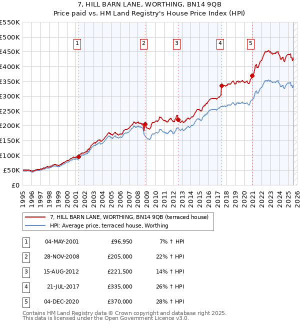 7, HILL BARN LANE, WORTHING, BN14 9QB: Price paid vs HM Land Registry's House Price Index