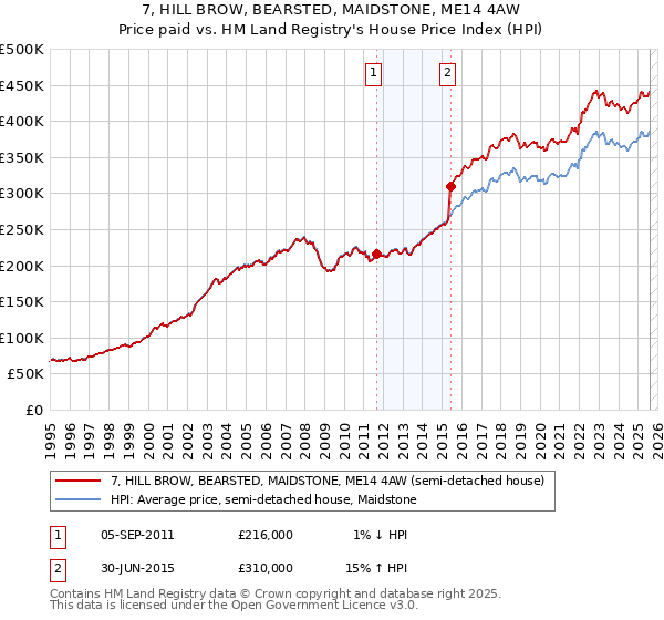 7, HILL BROW, BEARSTED, MAIDSTONE, ME14 4AW: Price paid vs HM Land Registry's House Price Index
