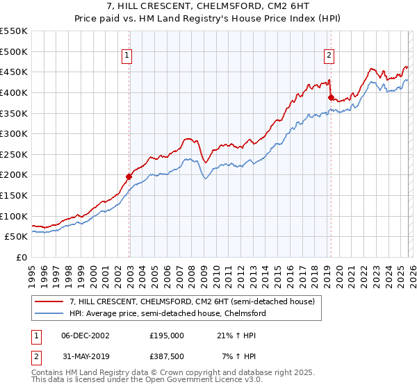 7, HILL CRESCENT, CHELMSFORD, CM2 6HT: Price paid vs HM Land Registry's House Price Index