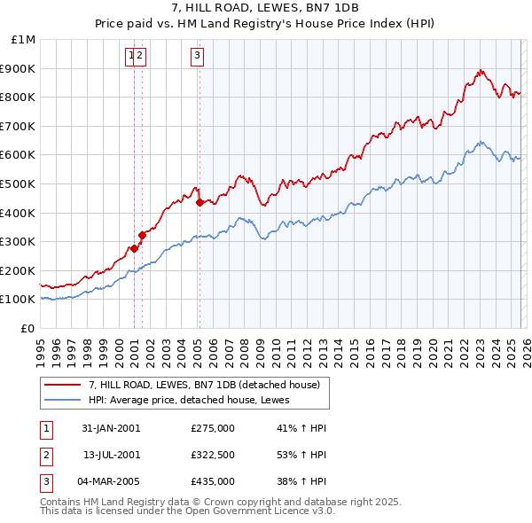 7, HILL ROAD, LEWES, BN7 1DB: Price paid vs HM Land Registry's House Price Index
