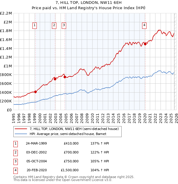 7, HILL TOP, LONDON, NW11 6EH: Price paid vs HM Land Registry's House Price Index