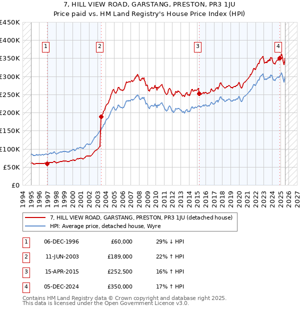 7, HILL VIEW ROAD, GARSTANG, PRESTON, PR3 1JU: Price paid vs HM Land Registry's House Price Index
