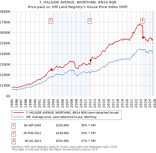 7, HILLSIDE AVENUE, WORTHING, BN14 9QR: Price paid vs HM Land Registry's House Price Index