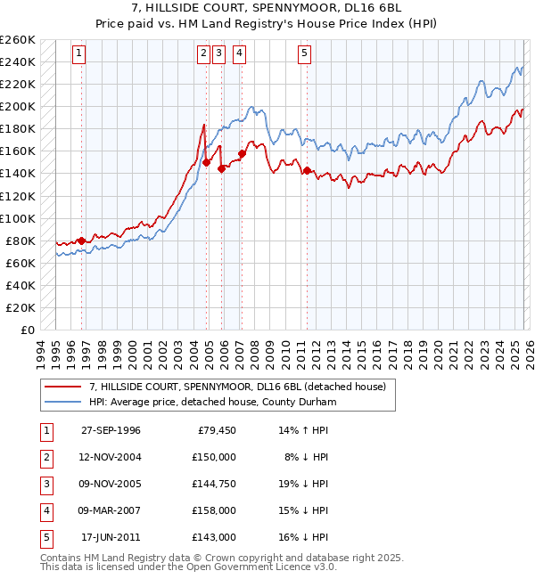 7, HILLSIDE COURT, SPENNYMOOR, DL16 6BL: Price paid vs HM Land Registry's House Price Index