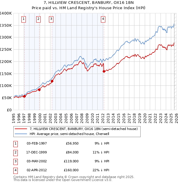 7, HILLVIEW CRESCENT, BANBURY, OX16 1BN: Price paid vs HM Land Registry's House Price Index