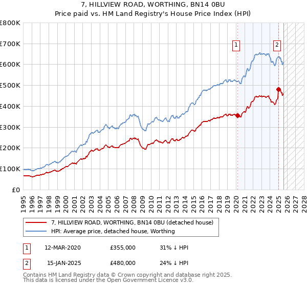 7, HILLVIEW ROAD, WORTHING, BN14 0BU: Price paid vs HM Land Registry's House Price Index