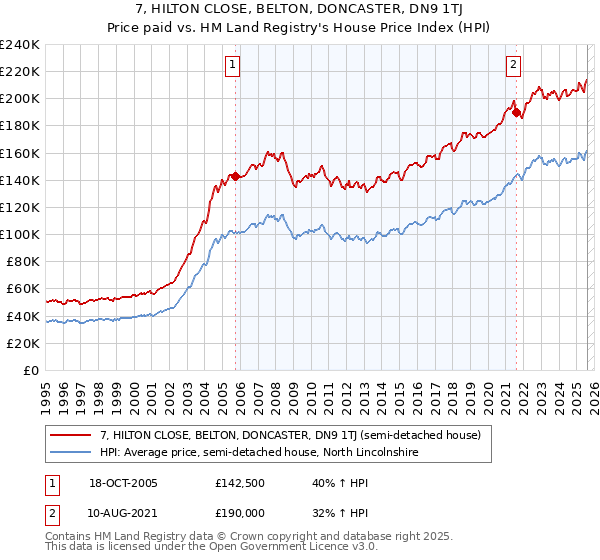 7, HILTON CLOSE, BELTON, DONCASTER, DN9 1TJ: Price paid vs HM Land Registry's House Price Index