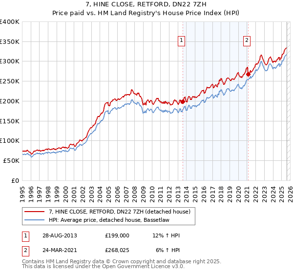 7, HINE CLOSE, RETFORD, DN22 7ZH: Price paid vs HM Land Registry's House Price Index