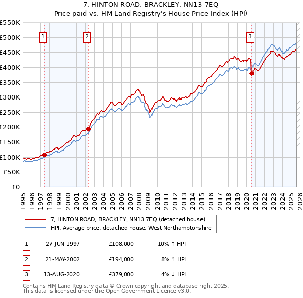 7, HINTON ROAD, BRACKLEY, NN13 7EQ: Price paid vs HM Land Registry's House Price Index